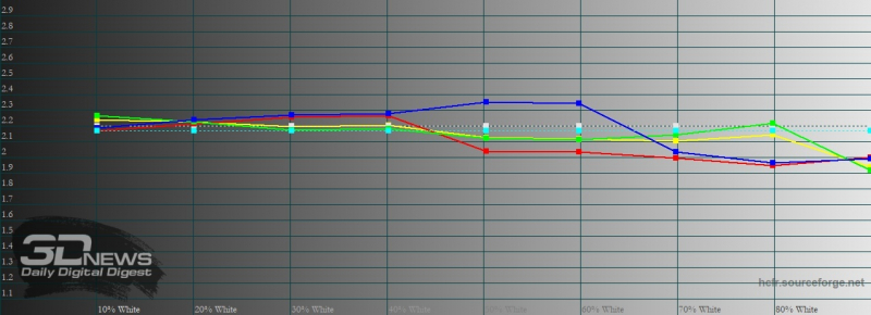  Sony Xperia 5 II, гамма в «стандартном» режиме. Желтая линия – показатели Xperia 5 II, пунктирная – эталонная гамма 