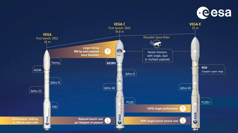  Эволюция ракеты Vega. Источник изображения: ESA 